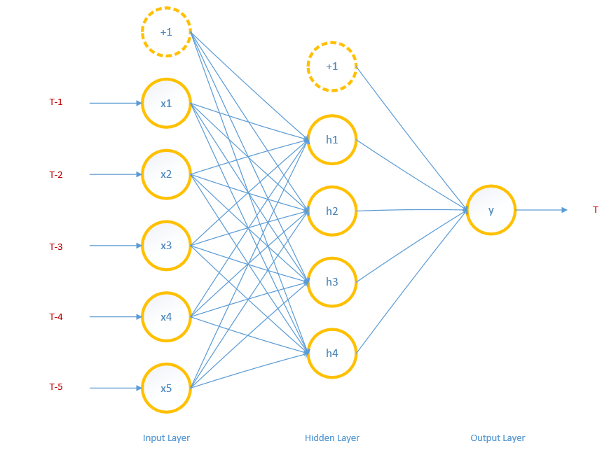 Simple neural network diagram: input layer, hidden layer, output layer